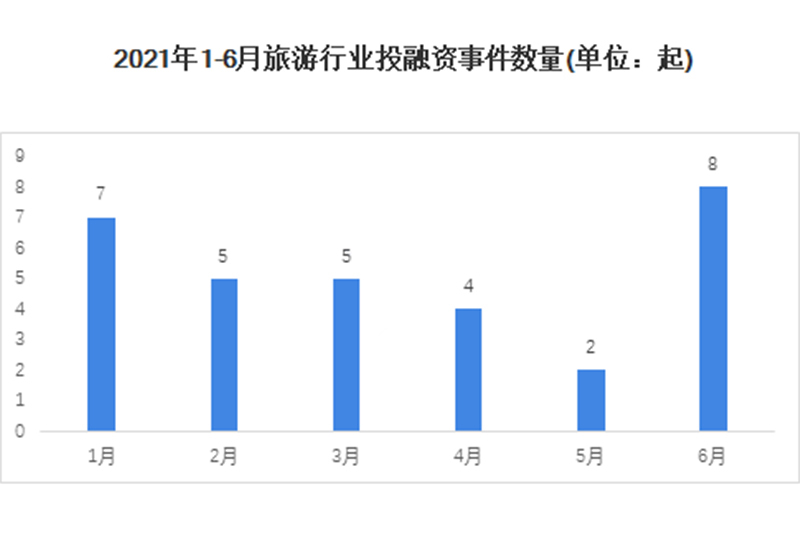2021年上半年旅游行業投融資事件 2021年上半年旅游行業投融資事件